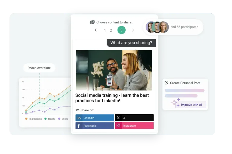 A user-friendly interface for sharing social media content through Ambassify, featuring options to post on LinkedIn, X, Facebook, and Instagram. Includes participation stats, post creation tools with AI assistance, and a graph tracking impressions, reach, and clicks over time.
