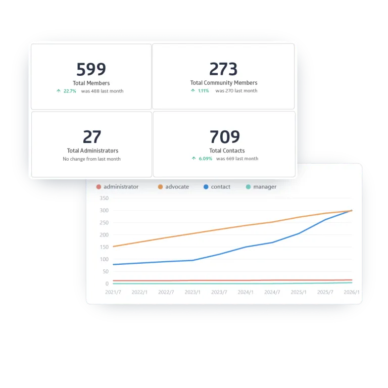 Reporting dashboard in Ambassify