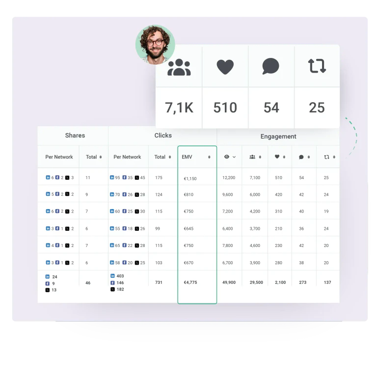 Ambassify sharing report showing shares, clicks and Earned Media Value per network