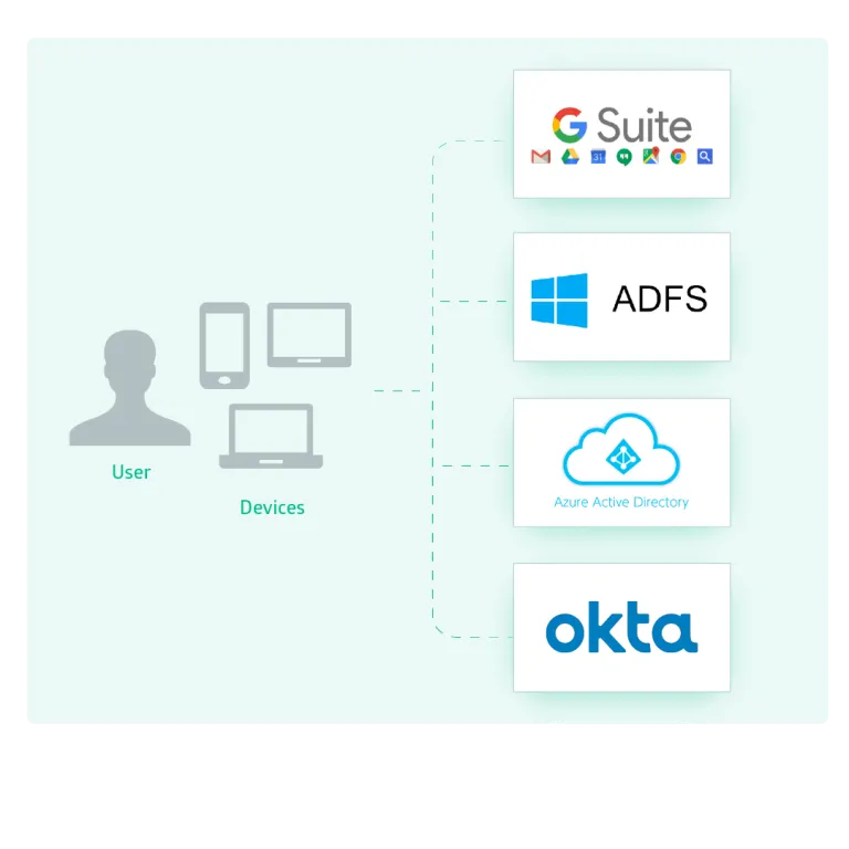 Single sign on with ADFS and SAML