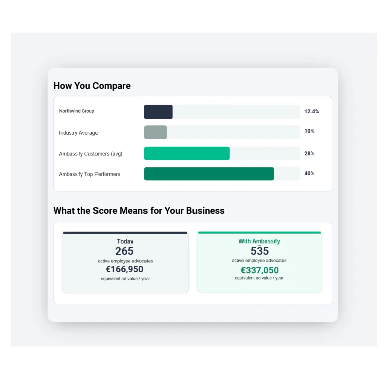 Employee advocacy impact: 265 active advocates today vs 535 with Ambassify, growing equivalent ad value from €166,950 to €337,050 per year